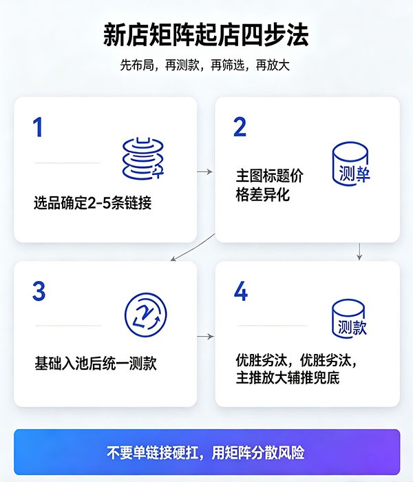新店矩阵起店四步法：先布局｜再测款｜再筛选｜再放大